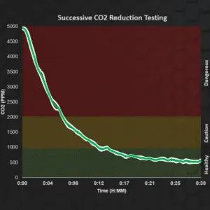 Graph showing VerdeTerra Albero CO2 reduction over time.