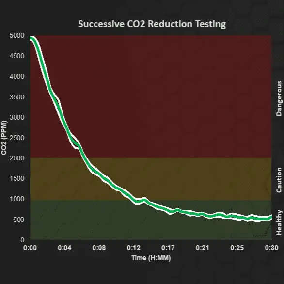 Graph showing VerdeTerra Albero CO2 reduction over time.