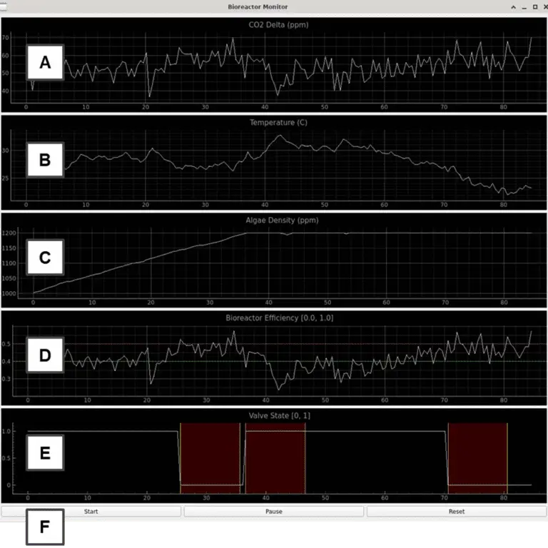 Simulated photobioreactor system with HVAC integrations status view of outdoor air valve actuation status